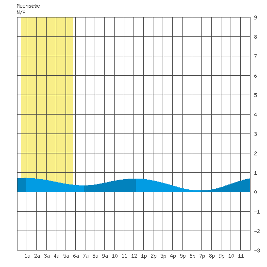 Kivalina tide chart for Friday, August 6, 2021