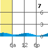 Kivalina tide chart for Saturday, August 7, 2021