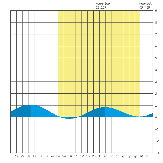 Kivalina tide chart for Friday, September 10, 2021