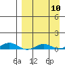 Kivalina tide chart for Friday, September 10, 2021