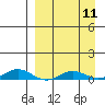 Kivalina tide chart for Saturday, September 11, 2021