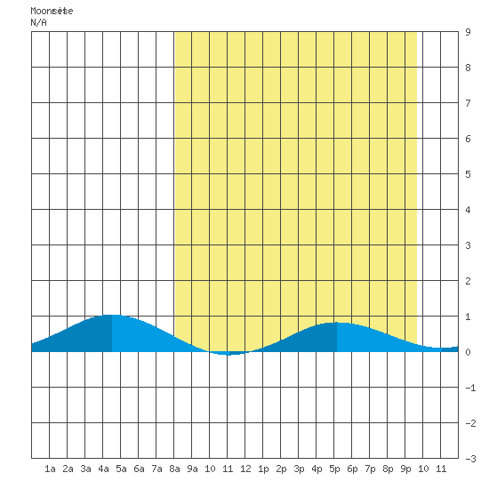 Kivalina tide chart for Sunday, September 12, 2021
