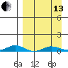 Kivalina tide chart for Monday, September 13, 2021