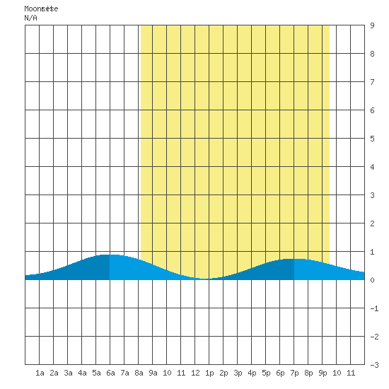 Kivalina tide chart for Tuesday, September 14, 2021