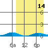 Kivalina tide chart for Tuesday, September 14, 2021