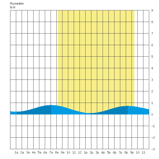 Kivalina tide chart for Wednesday, September 15, 2021