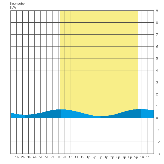 Kivalina tide chart for Thursday, September 16, 2021