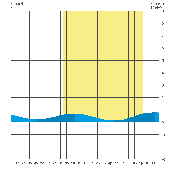 Kivalina tide chart for Friday, September 17, 2021