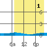 Kivalina tide chart for Wednesday, September 1, 2021