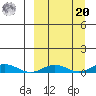Kivalina tide chart for Monday, September 20, 2021