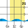 Kivalina tide chart for Tuesday, September 21, 2021