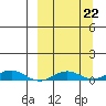 Kivalina tide chart for Wednesday, September 22, 2021