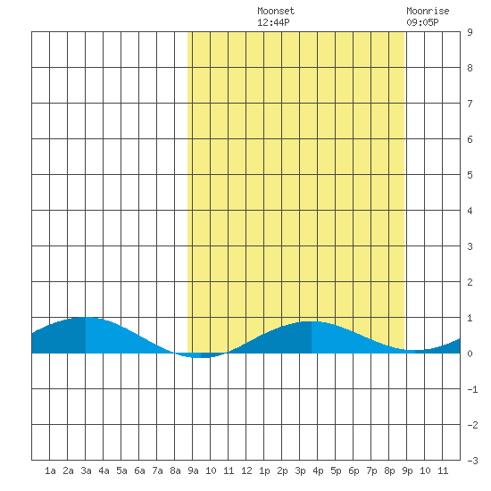 Kivalina tide chart for Thursday, September 23, 2021
