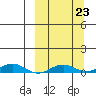 Kivalina tide chart for Thursday, September 23, 2021
