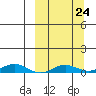 Kivalina tide chart for Friday, September 24, 2021
