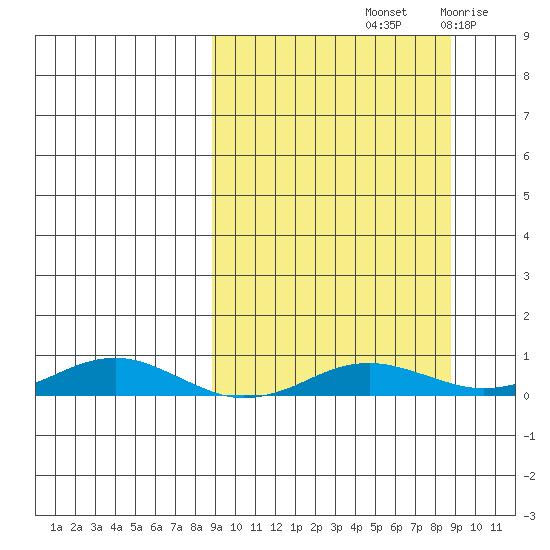 Kivalina tide chart for Saturday, September 25, 2021
