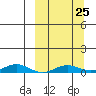 Kivalina tide chart for Saturday, September 25, 2021