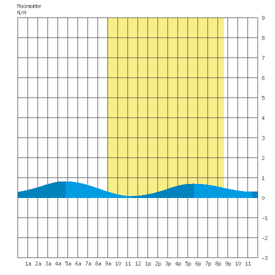Kivalina tide chart for Monday, September 27, 2021
