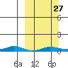 Kivalina tide chart for Monday, September 27, 2021