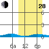 Kivalina tide chart for Tuesday, September 28, 2021