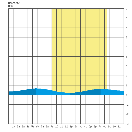 Kivalina tide chart for Wednesday, September 29, 2021