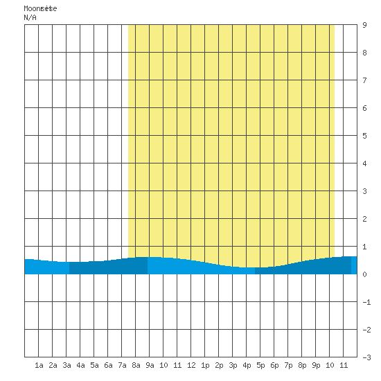 Kivalina tide chart for Thursday, September 2, 2021