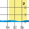 Kivalina tide chart for Thursday, September 2, 2021