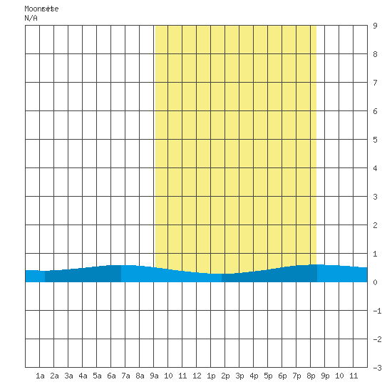 Kivalina tide chart for Thursday, September 30, 2021