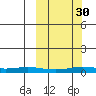 Kivalina tide chart for Thursday, September 30, 2021