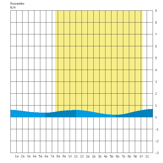 Kivalina tide chart for Friday, September 3, 2021