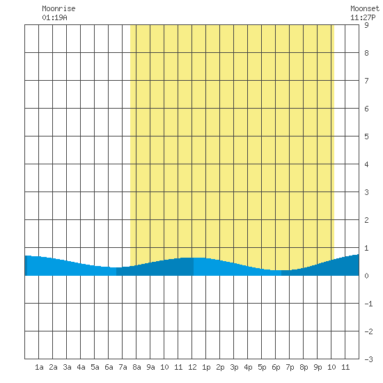 Kivalina tide chart for Saturday, September 4, 2021