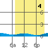 Kivalina tide chart for Saturday, September 4, 2021