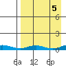 Kivalina tide chart for Sunday, September 5, 2021