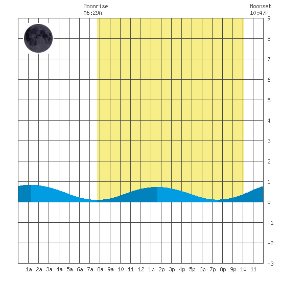 Kivalina tide chart for Monday, September 6, 2021