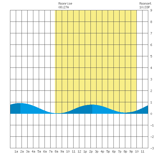 Kivalina tide chart for Tuesday, September 7, 2021