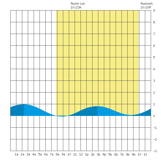 Kivalina tide chart for Wednesday, September 8, 2021