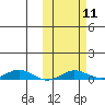 Kivalina tide chart for Monday, October 11, 2021