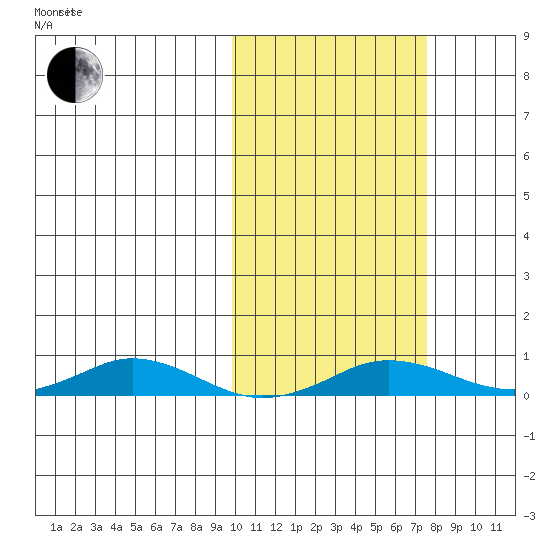 Kivalina tide chart for Tuesday, October 12, 2021