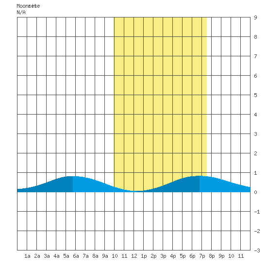 Kivalina tide chart for Wednesday, October 13, 2021