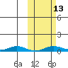 Kivalina tide chart for Wednesday, October 13, 2021