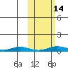 Kivalina tide chart for Thursday, October 14, 2021