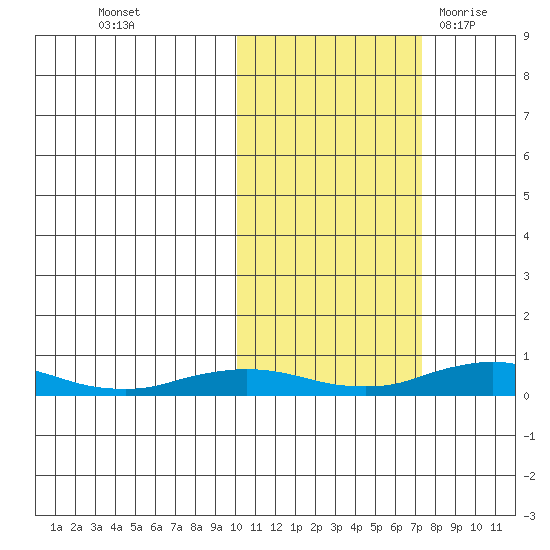 Kivalina tide chart for Saturday, October 16, 2021