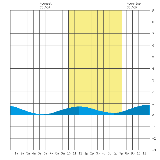 Kivalina tide chart for Sunday, October 17, 2021