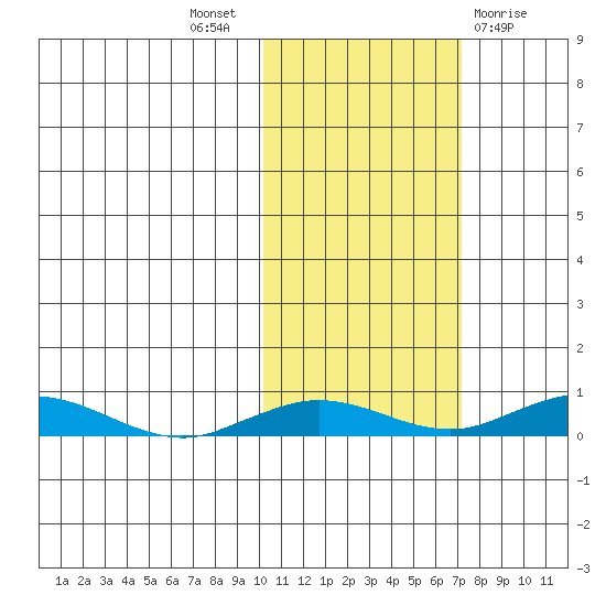 Kivalina tide chart for Monday, October 18, 2021
