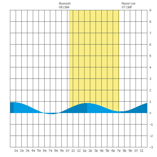 Kivalina tide chart for Tuesday, October 19, 2021
