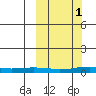 Kivalina tide chart for Friday, October 1, 2021