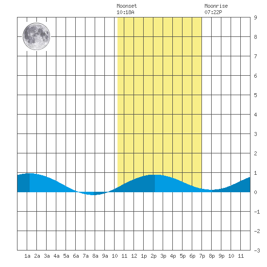 Kivalina tide chart for Wednesday, October 20, 2021