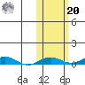 Kivalina tide chart for Wednesday, October 20, 2021