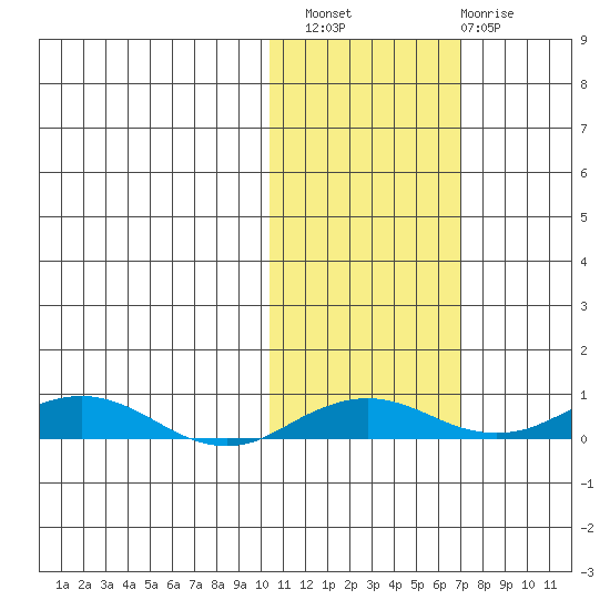 Kivalina tide chart for Thursday, October 21, 2021
