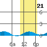 Kivalina tide chart for Thursday, October 21, 2021